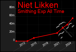 Total Graph of Niet Likken