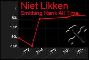 Total Graph of Niet Likken