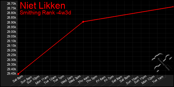 Last 31 Days Graph of Niet Likken