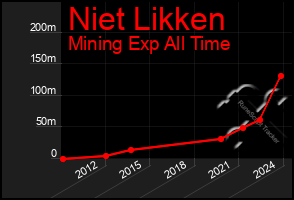 Total Graph of Niet Likken