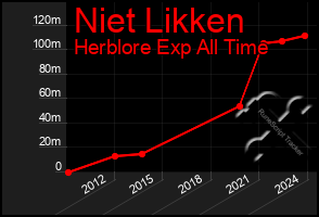 Total Graph of Niet Likken