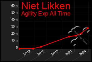 Total Graph of Niet Likken