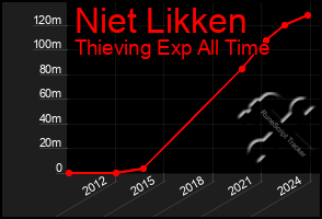 Total Graph of Niet Likken