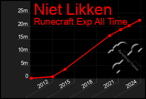 Total Graph of Niet Likken