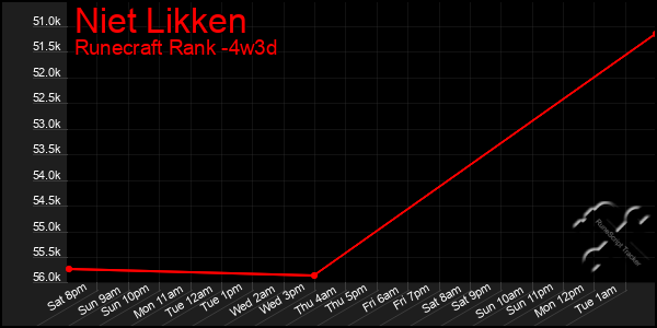 Last 31 Days Graph of Niet Likken