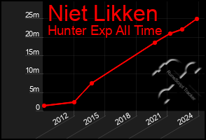 Total Graph of Niet Likken