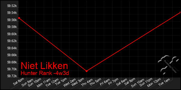 Last 31 Days Graph of Niet Likken