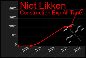 Total Graph of Niet Likken