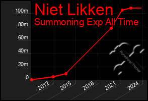 Total Graph of Niet Likken