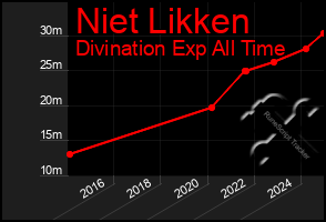 Total Graph of Niet Likken