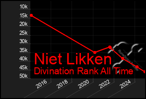 Total Graph of Niet Likken