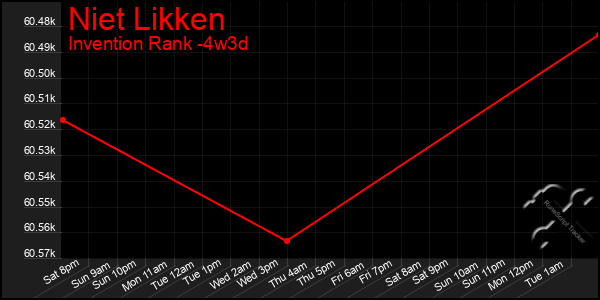 Last 31 Days Graph of Niet Likken