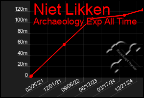 Total Graph of Niet Likken