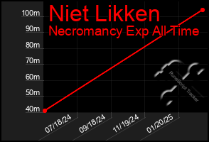 Total Graph of Niet Likken