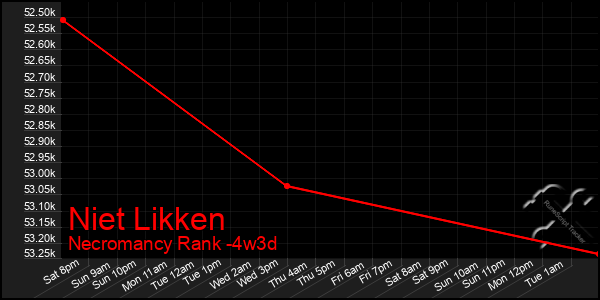 Last 31 Days Graph of Niet Likken