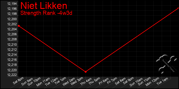 Last 31 Days Graph of Niet Likken