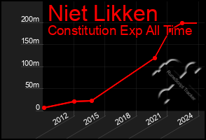 Total Graph of Niet Likken