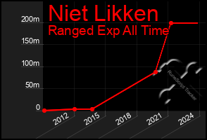 Total Graph of Niet Likken