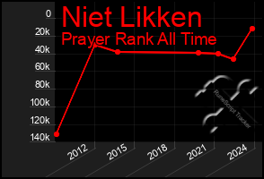 Total Graph of Niet Likken