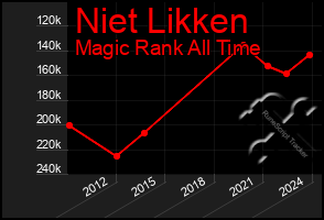 Total Graph of Niet Likken