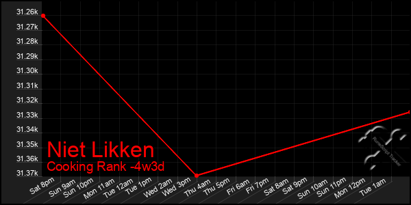 Last 31 Days Graph of Niet Likken