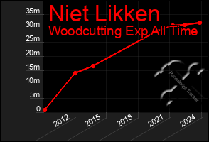 Total Graph of Niet Likken