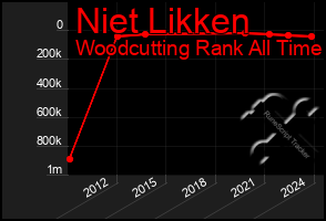 Total Graph of Niet Likken