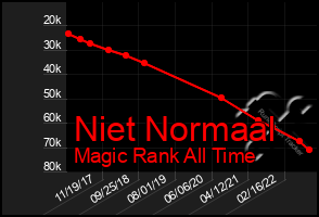 Total Graph of Niet Normaal