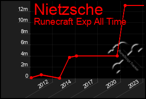 Total Graph of Nietzsche