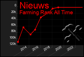 Total Graph of Nieuws