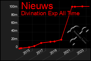 Total Graph of Nieuws