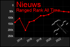 Total Graph of Nieuws