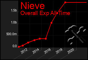 Total Graph of Nieve