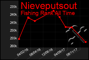 Total Graph of Nieveputsout