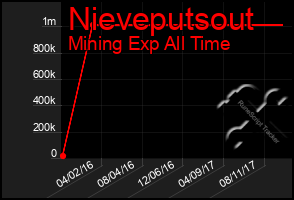 Total Graph of Nieveputsout