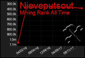 Total Graph of Nieveputsout