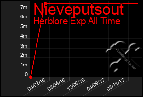 Total Graph of Nieveputsout