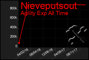 Total Graph of Nieveputsout