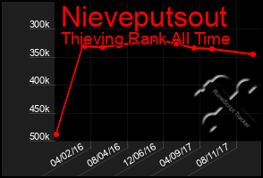 Total Graph of Nieveputsout