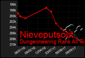 Total Graph of Nieveputsout