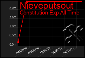 Total Graph of Nieveputsout