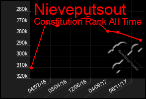 Total Graph of Nieveputsout