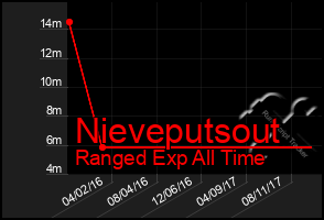 Total Graph of Nieveputsout