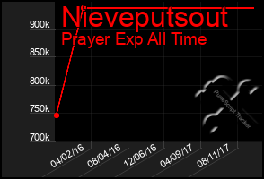 Total Graph of Nieveputsout