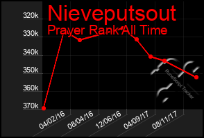 Total Graph of Nieveputsout