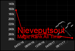 Total Graph of Nieveputsout