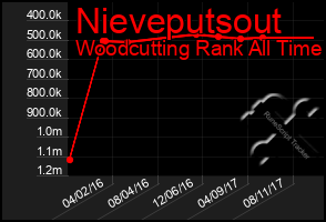 Total Graph of Nieveputsout