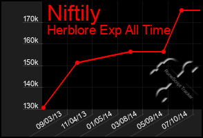 Total Graph of Niftily