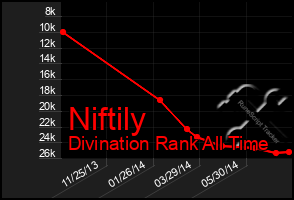 Total Graph of Niftily