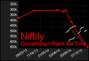 Total Graph of Niftily